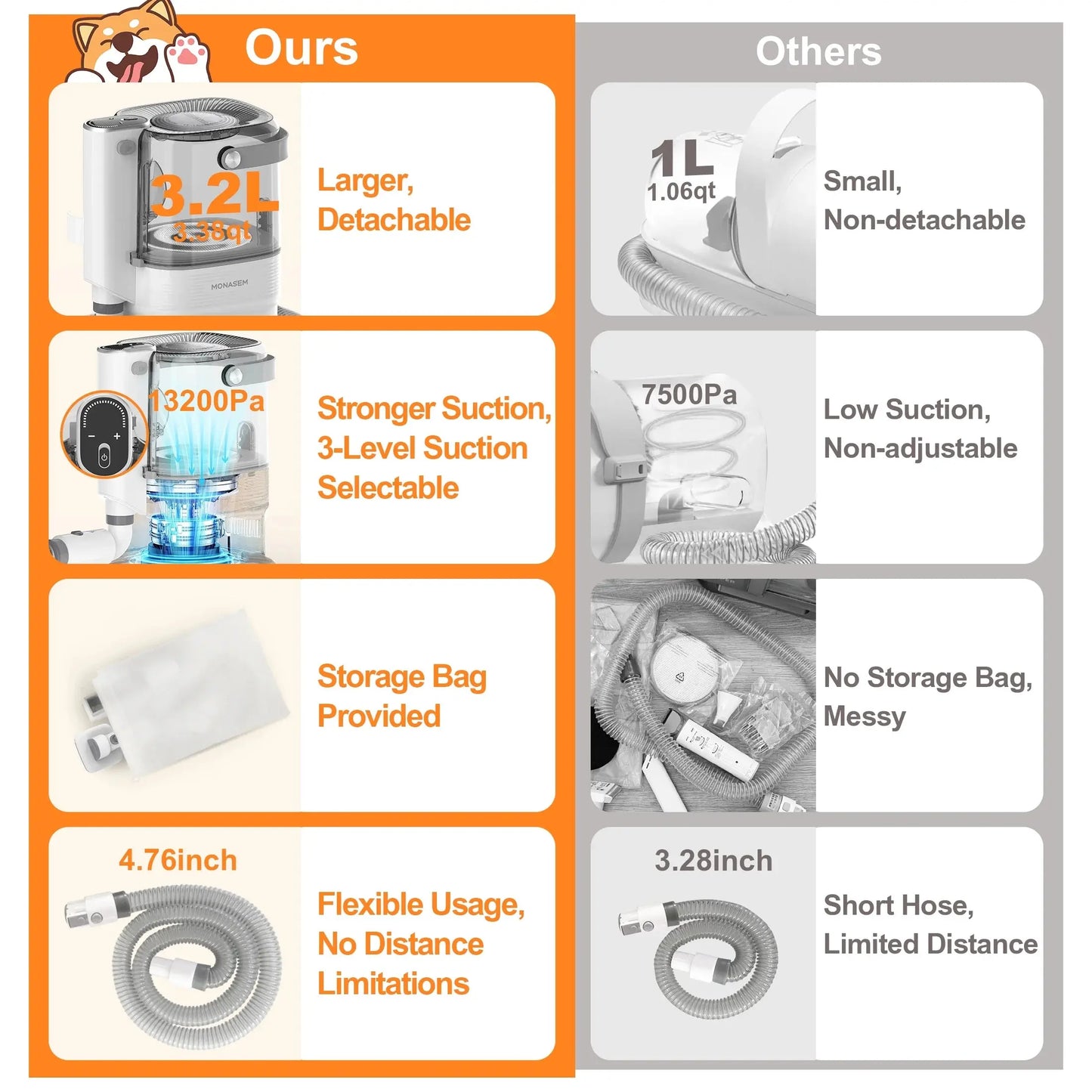 Dog Grooming Vacuum for Shedding, 13,200Pa Pet Grooming Vacuum Kit with Dogs Cats Clippers, 6 in 1 Low Noise Home Cleaning Tool